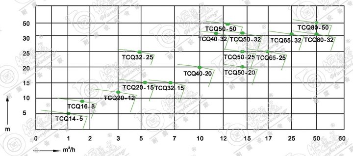 TCQ无泄漏磁力泵性能曲线图