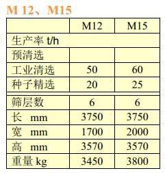 佩特库斯（PETKUS）M12、M15型风筛清选机主要技术参数表