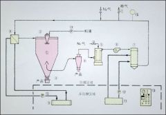 BLP型闭式循环离心喷雾干燥机工艺流程的图片