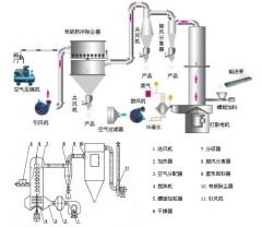 常州和正干燥  酶制剂烘干机优质生产商  行业重点企业