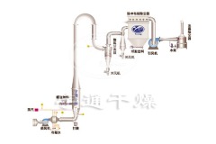 QG系列气流干燥机
