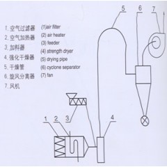 JG系列气流干燥机的图片
