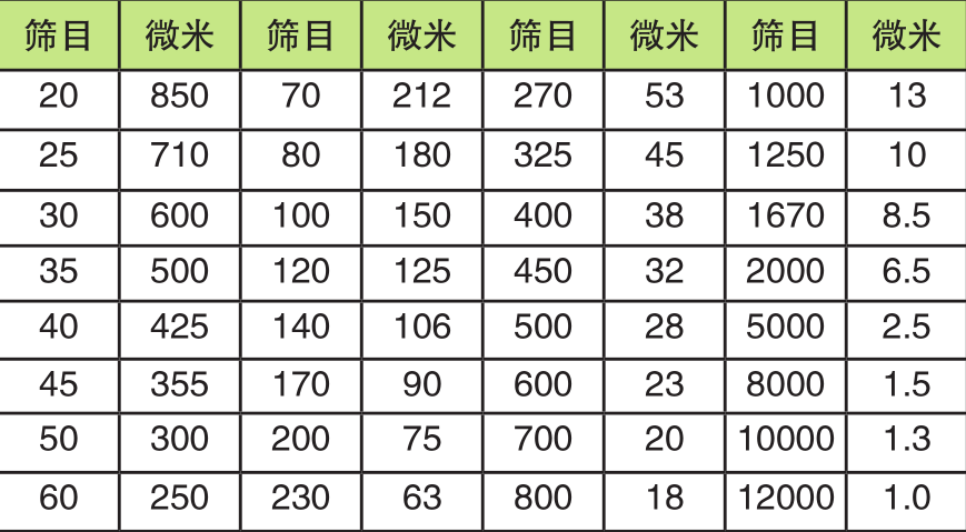 下表是常用的