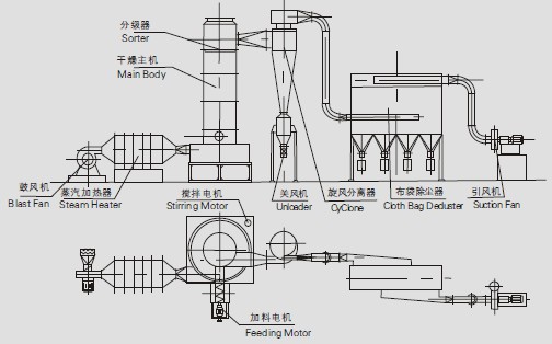 闪蒸干燥机内部结构图图片