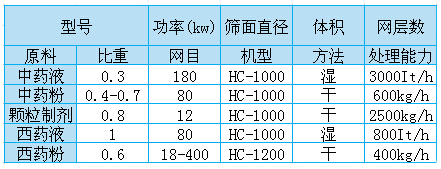 中药粉专用振动筛