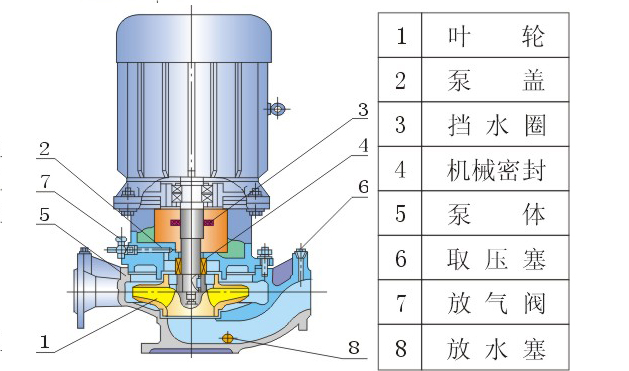 IRG單級(jí)單吸熱水管道泵型號(hào)意義