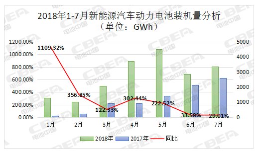 7¶װ3.34GWh ǰ5ҵռȳ80%