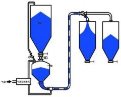 仓泵脉冲栓流系统的图片