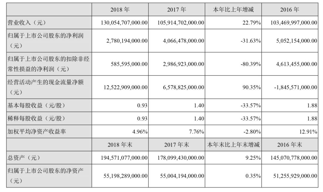 ǵϣ2018Ӫ1300.55Ԫҵҵ