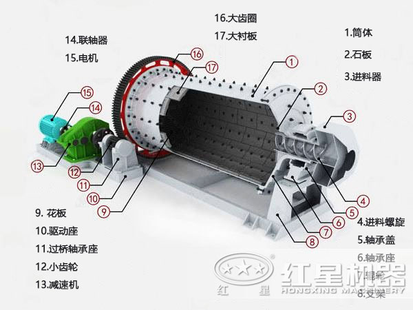 球磨機內(nèi)部結(jié)構(gòu)圖