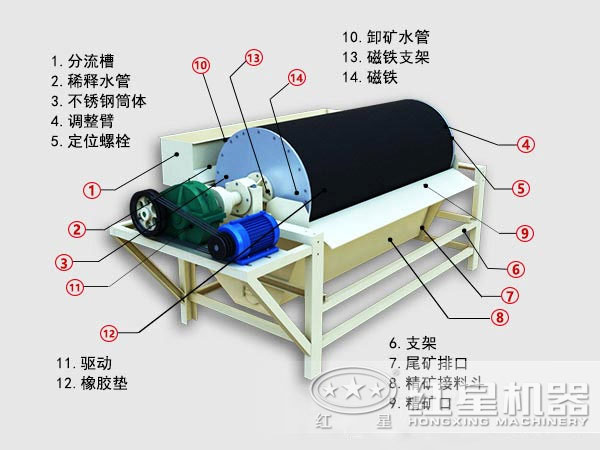 礦用磁選機(jī)結(jié)構(gòu)圖