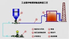 石油焦粉、煤粉气力输送输送系统