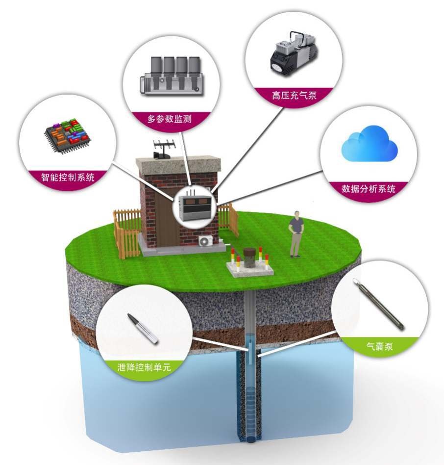 G.O.Sampler智能化地下水低速采样系统的图片