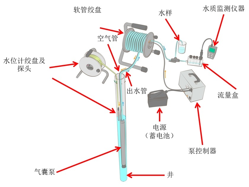 地下水低流量洗井及取样分析系统的图片