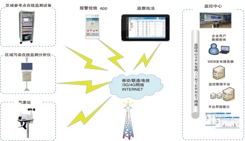 VOC在线监测系统的图片