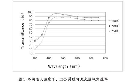 ITO不同退火条件对LED蓝光芯片光电性能的影响