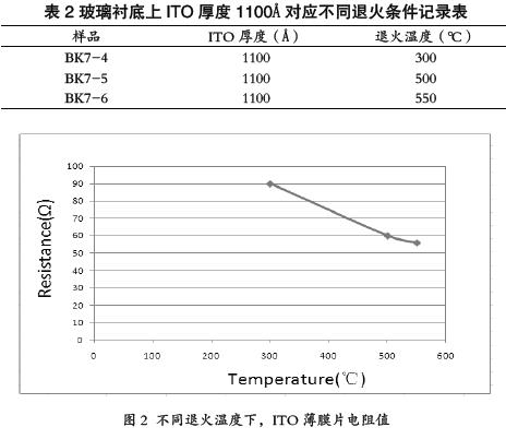 ITO不同退火条件对LED蓝光芯片光电性能的影响