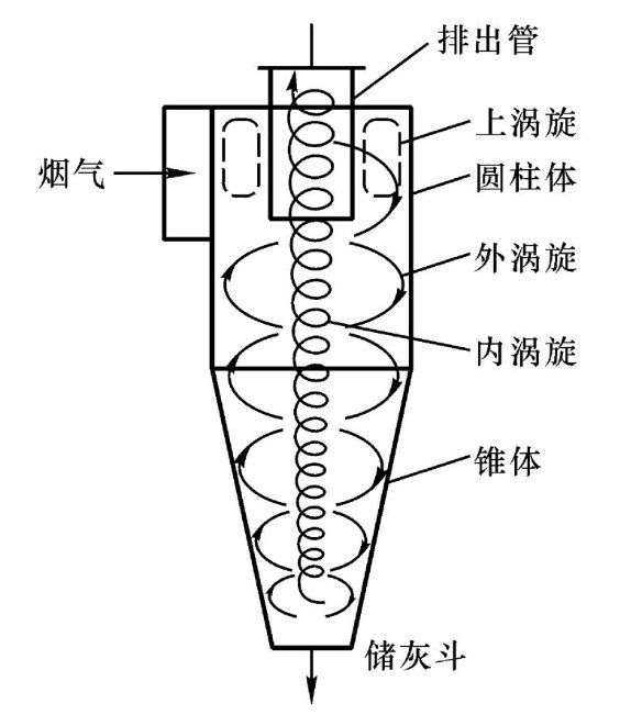 旋风分离器的工作原理图片