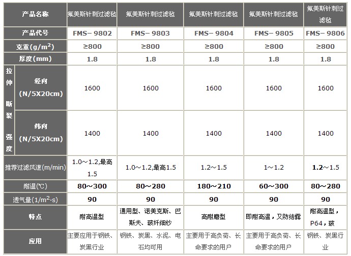 氟美斯针刺毡除尘布袋