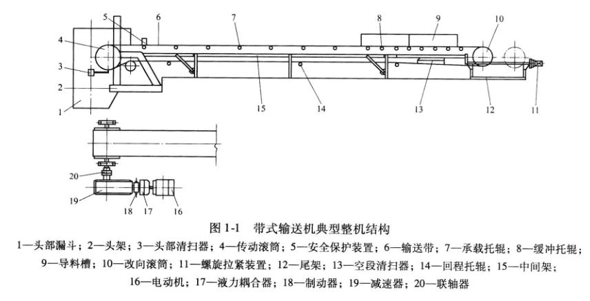 DTII(A)型带式输送机整机结构图