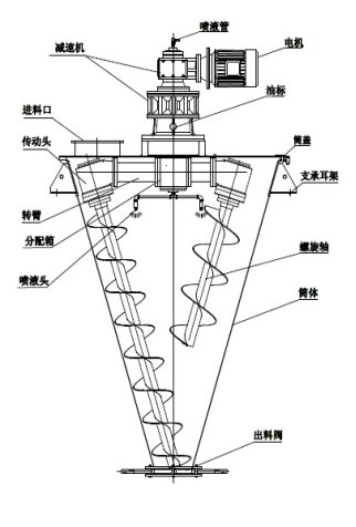 双螺旋混合机特点.png