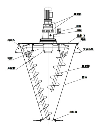 双螺旋B型混合机特点.png