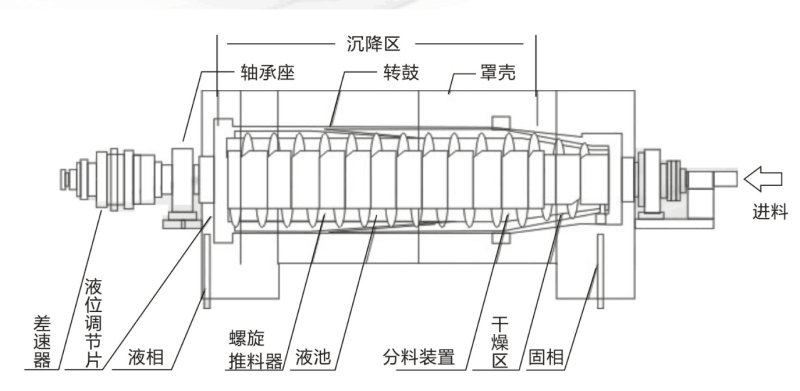 沉降离心机原理图.png