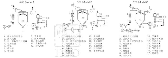 中药浸膏喷雾干燥机结构示意图