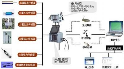 土壤生态监测系统的图片