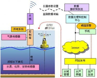 湖泊远程监测系统Lake-Watch的图片