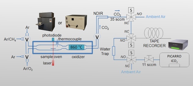 Picarro OC/EC-CRDS大氣顆粒物碳同位素分析系統(tǒng)