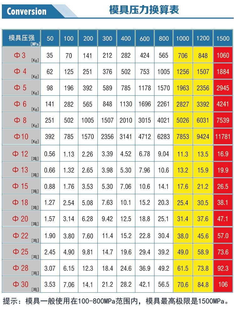 新诺硬质合金模具压力换算