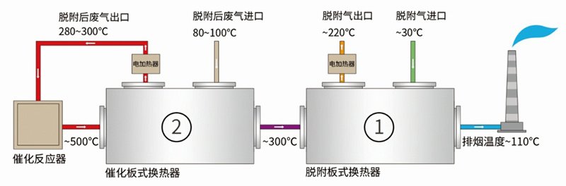 换热催化一体机