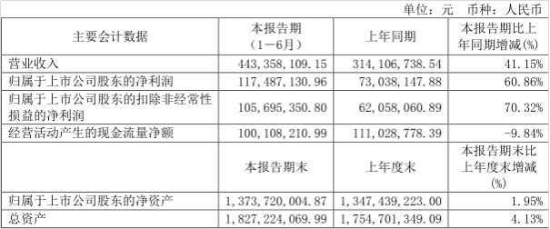 (lin)²ģ(rn)1.17|ԪL(zhng)60.86%