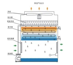 蒸发式冷凝器的图片