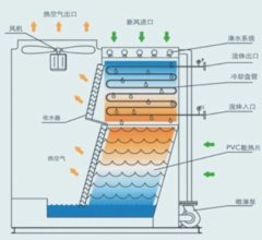 闭式横流冷却塔的图片