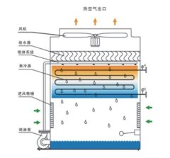 闭式逆流冷却塔的图片