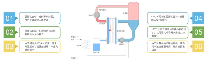 工作流程