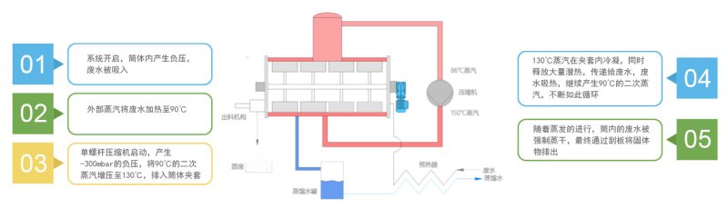 工作流程