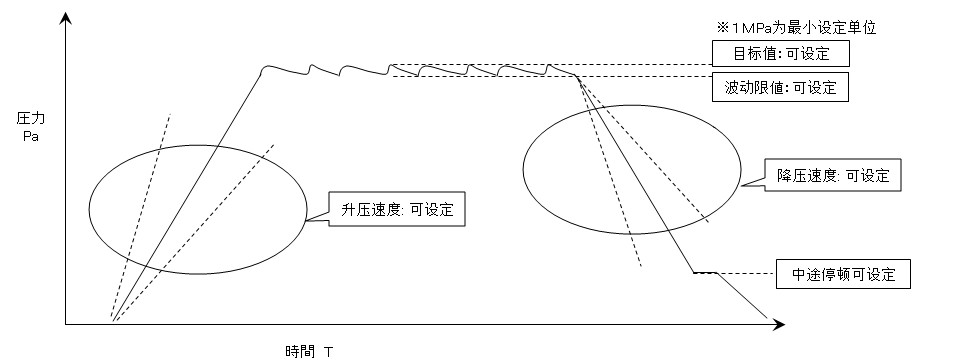 压强曲线