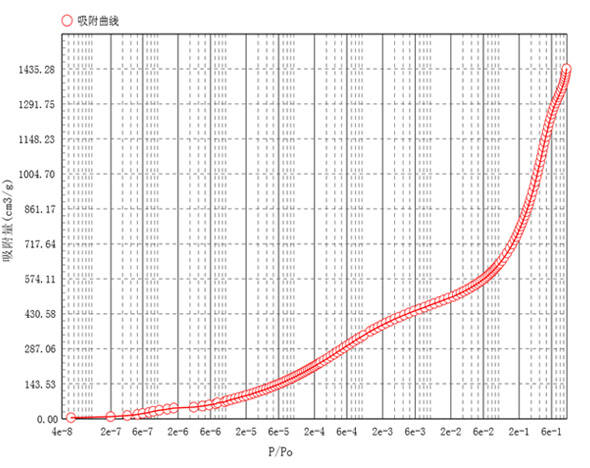 白炭黑吸附曲线