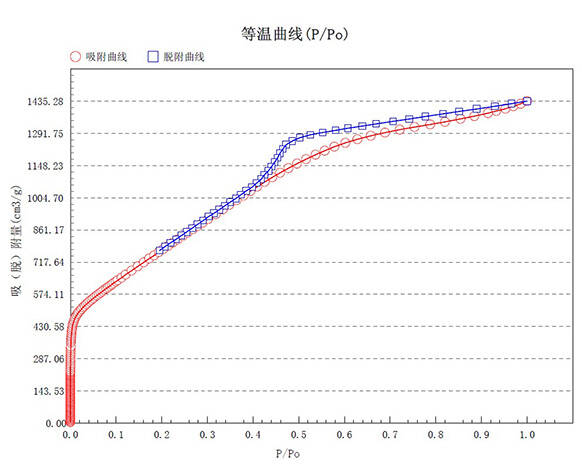 白炭黑等温曲线