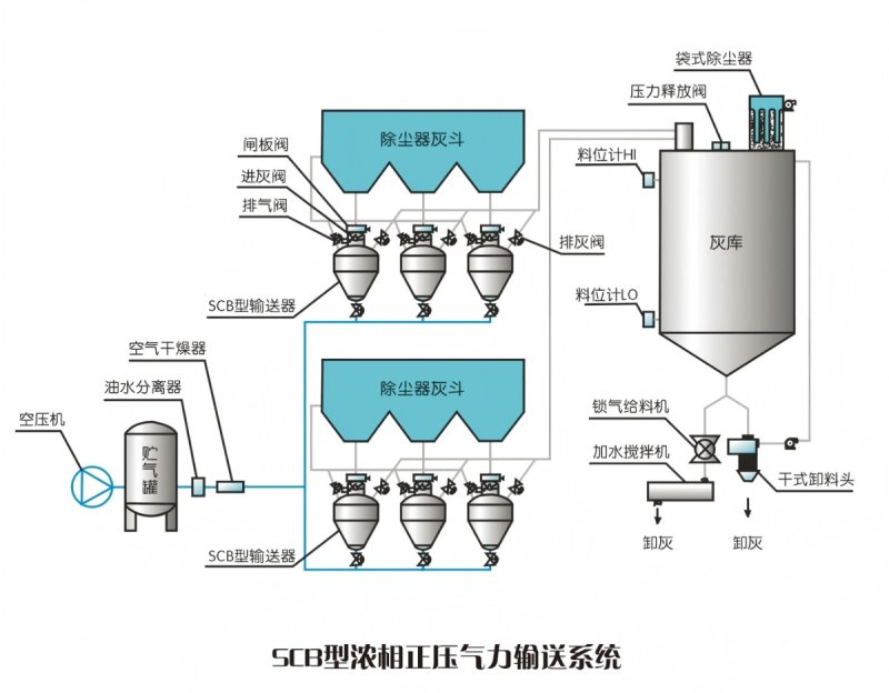 SCB型濃相正壓氣力輸送系統(tǒng).jpg