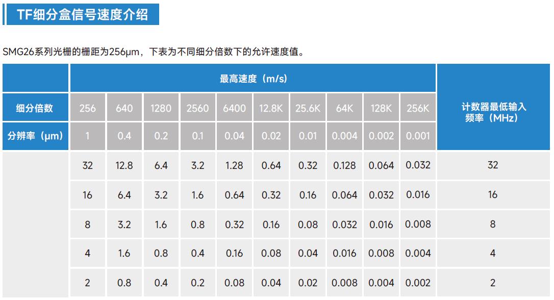 光栅尺TF细分盒信号速度介绍2.jpg