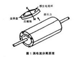 渦流分選機(jī)(圖1)