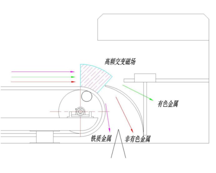 有色金屬分選機(jī)(圖1)