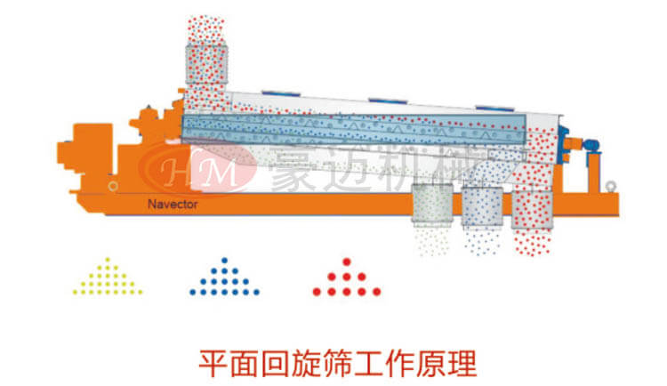 平面回旋筛工作原理