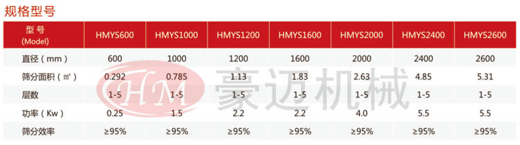 搖擺篩規(guī)格型號(hào)