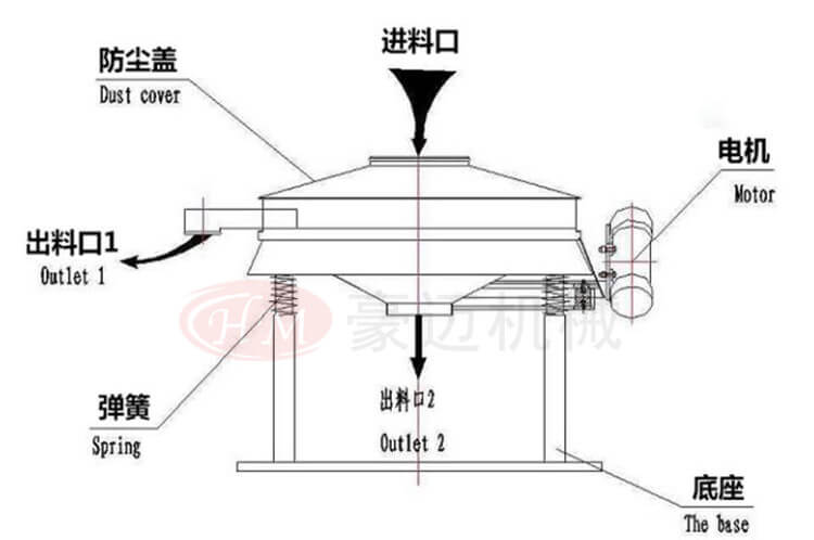 直排篩的結(jié)構(gòu)圖