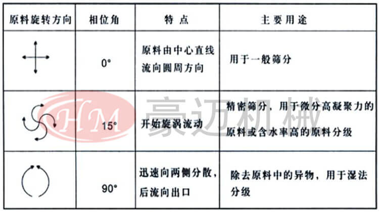 直排篩的用途特點